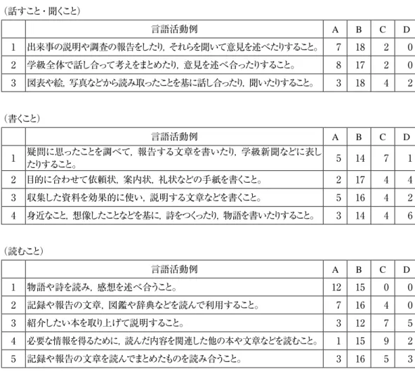 表 2　国語（3 学年・4 学年） （話すこと・聞くこと） 言語活動例 A B C D 1 出来事の説明や調査の報告をしたり，それらを聞いて意見を述べたりすること。 7 18 2 0 2 学級全体で話し合って考えをまとめたり，意見を述べ合ったりすること。 8 17 2 0 3 図表や絵，写真などから読み取ったことを基に話し合ったり，聞いたりすること。 3 18 4 2 （書くこと） 言語活動例 A B C D 1 疑問に思ったことを調べて，報告する文章を書いたり，学級新聞などに表し たりすること。 5 14