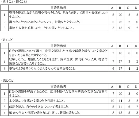表 3　国語（5 学年・6 学年） （話すこと・聞くこと） 言語活動例 A B C D 1 資料を提示しながら説明や報告をしたり，それらを聞いて助言や提案をしたり すること。 5 20 2 2 2 調べたことやまとめたことについて，討議などをすること。 5 22 2 0 3 事物や人物を推薦したり，それを聞いたりすること。 3 15 9 2 （書くこと） 言語活動例 A B C D 1 自分の課題について調べ，意見を記述した文章や活動を報告した文章など を書いたり編集したりすること。 7 16 6 0 2 