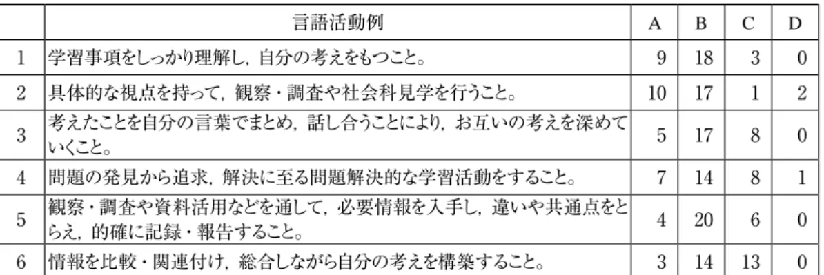 表 4　社会（3 学年から 6 学年） 言語活動例 A B C D 1 学習事項をしっかり理解し，自分の考えをもつこと。 9 18 3 0 2 具体的な視点を持って，観察・調査や社会科見学を行うこと。 10 17 1 2 3 考えたことを自分の言葉でまとめ，話し合うことにより，お互いの考えを深めて いくこと。 5 17 8 0 4 問題の発見から追求，解決に至る問題解決的な学習活動をすること。 7 14 8 1 5 観察・調査や資料活用などを通して，必要情報を入手し，違いや共通点をと らえ，的確に記録・報告