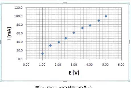図 3: EXCEL でのグラフの作成  (3)EXCEL のレイアウト→近似曲線→線形近似曲線を選択すると，図 4 のように近似直線が表示される．  図 4: 線形近似曲線  (4)次に，図 4 上の近似直線上を右クリックして近似曲線のオプションを選択する．オプションの設定におい て，以下の設定を行う（図 5 を参照）．  ①「グラフに数式を表示する」にチェック→近似直線式が表示される  ②「切片」にチェックを入れ，0.0 を指定する→近似直線が y  ax に固定される．  ③「前方補外」と「後方補外