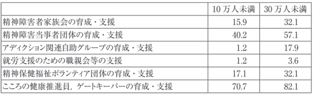 表 9　市町村における組織育成及び団体支援事業（平成 25 年度実績） 単位％ 10 万人未満 30 万人未満 精神障害者家族会の育成・支援 15.9 32.1 精神障害当事者団体の育成・支援 40.2 57.1 アディクション関連自助グループの育成・支援 1.2 17.9 就労支援のための職親会等の支援 1.2 3.6 精神保健福祉ボランティア団体の育成・支援 17.1 32.1 こころの健康推進員，ゲートキーパーの育成・支援 70.7 82.1 　保健所との連携に関しては， 「精神保健福祉相談の同席，訪