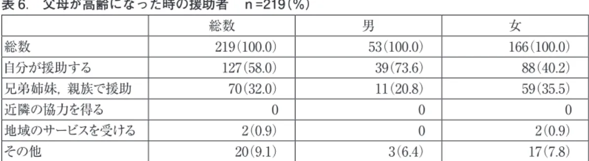 表 6 . 　父母が高齢になった時の援助者　ｎ = 219（％） 総数 男 女 総数 219（100.0） 53（100.0） 166（100.0） 自分が援助する 127（58.0） 39（73.6） 88（40.2） 兄弟姉妹，親族で援助 70（32.0） 11（20.8） 59（35.5） 近隣の協力を得る 0 0 0 地域のサービスを受ける 2（0.9） 0 2（0.9） その他 20（9.1） 3（6.4） 17（7.8） （3）子育てをしながら働くための条件 　　・ 子育てをしながら働くために必
