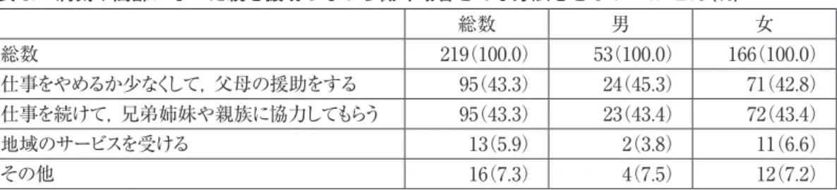 表 8 . 　病気や高齢になった親を援助しながら働く場合どんな方法をとるか　ｎ = 219（ % ） 総数 男 女 総数 219（100.0） 53（100.0） 166（100.0） 仕事をやめるか少なくして，父母の援助をする 95（43.3） 24（45.3） 71（42.8） 仕事を続けて，兄弟姉妹や親族に協力してもらう 95（43.3） 23（43.4） 72（43.4） 地域のサービスを受ける 13（5.9） 2（3.8） 11（6.6） その他 16（7.3） 4（7.5） 12（7.2） （5