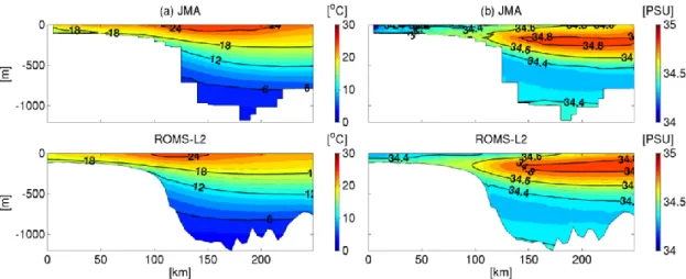 Fig.  4  Seasonally  averaged  temperature  (left)  and  salinity  (right)  for  spring  from  JMA  observations  (upper  panels)  and  ROMS-L2  (lower  panels)  in  the  vertical  section along the PN Line