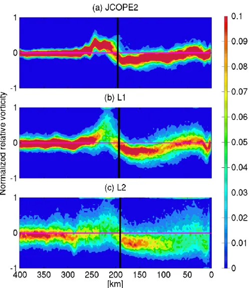 Fig. 6 Probability density functions of the normalized relative vorticity at 2 m depth  al ong  transect  AA’  (see  Fig