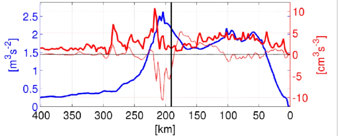Fig. 8  Vertically integrated  K m K e (red thin line),  P e K e (red thick line) and  K e (blue  line) over the mixed layer from ROMS-L2 along the transect shown by the black line  in Fig