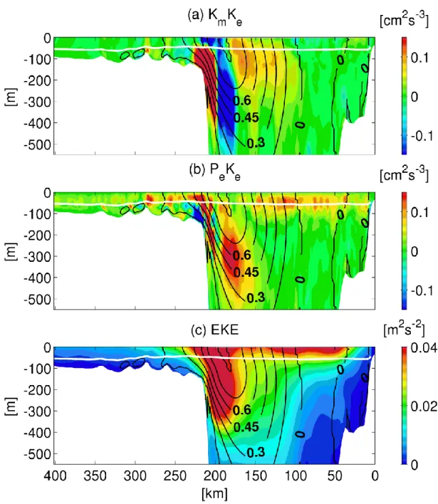 Fig. 9 Cross-sectional plots of: (a) barotropic conversion rate,  K m K e , (b) baroclinic  conversion rate, P e K e , and (c) EKE, K e , from the ROMS-L2 model