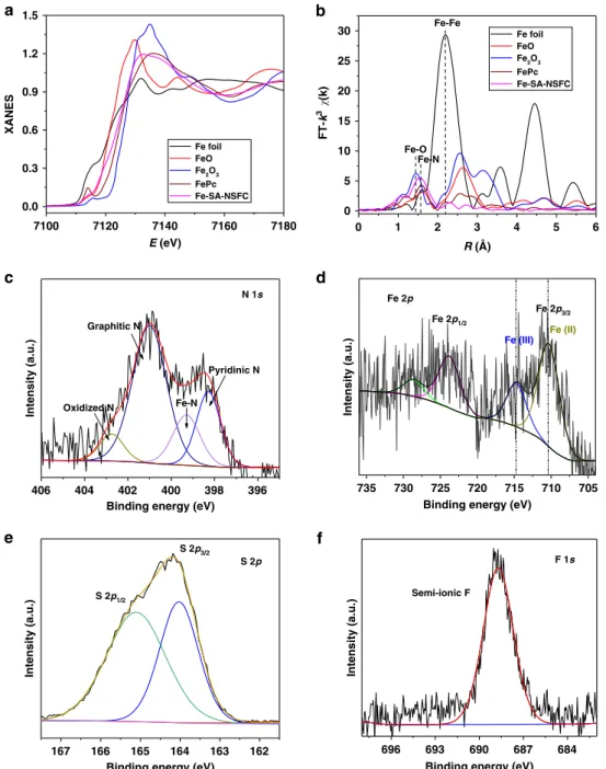 Fig. 2 Atomic structure analysis. a Fe K-edge XANES spectra and b FT of k 3 -weighted χ ( k )-function of EXAFS spectra of Fe-SA-NSFC, where an Fe foil, FeO, Fe 2 O 3 , and FePc were used as reference materials