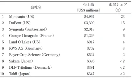 表 1 世界の種苗メーカーの売上高と市場シェア（2007 年）