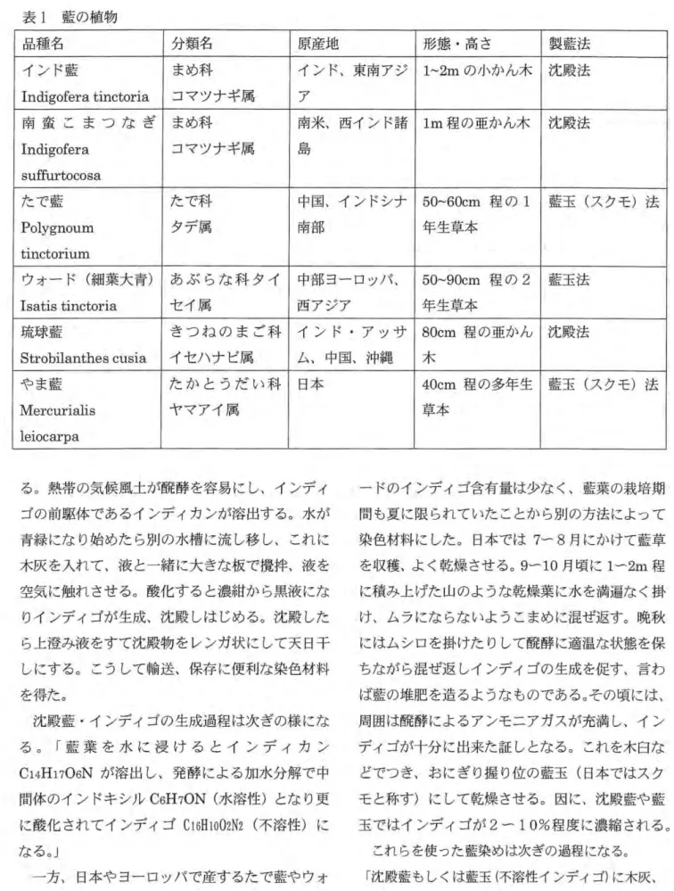 表 l 藍の植物 品種名 分類名 原産地 形態・高さ 製藍法 インド藍 まめ科 インド、東南アジ 1~2m の小かん木 沈殿法 I n d i g o f e r a  t i n c t o r i a  コマツナギ属 ア 南 蛮 こ ま つ な ぎ まめ科 南米、西インド諸 1m 程の亜かん木 沈殿法 I n d i g o f e r a  コマツナギ属 島 s u f f u r t o c o s a  たで藍 たで科 中園、インドシナ 50~60cm 程の 1 藍玉(スクモ)法 Polygnou