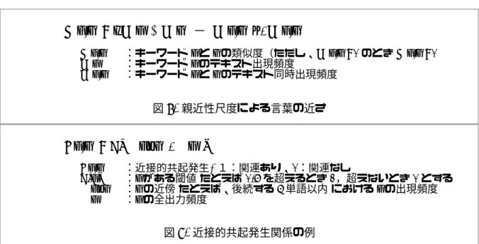 図 8.  親近性尺度による言葉の近さ