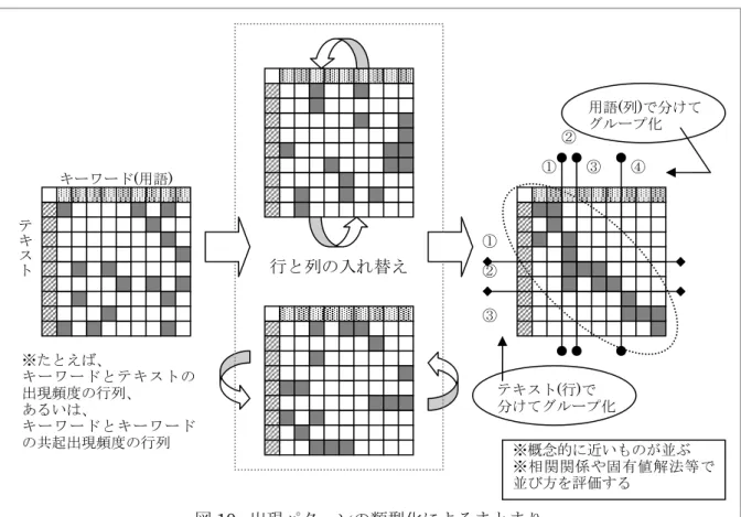 図 11.  類似度によるグルーピングの過程概念の近いものが近くにならぶ類 似 度 の 近 い も のでペアを作る ※ 類 似 度 ： た と えば、共起出現頻度 類似度など ③ ④ ② ①  ここで分ければ 4 つのグループ 図10