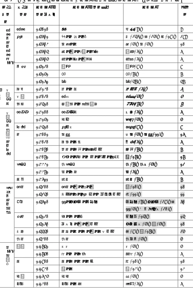 表 2  「N を通して」だけに前接する名詞の意味分類及び名詞例【大項目意味ごと】  大項 目意 味  中項目意味  前接名詞の 意味コード  前接名詞の意味分類  前接名詞  出現数  自 然 物 及 び 自 然 現 象 自然  1.5010  光  映像( 9)、  9 身体 1.5601 頭・目鼻・顔  目( 246)、眼( 25)、口( 18)、  289 1.5603 手足・指 腕( 5)、手( 5)、 10 1.5604 膜・筋・神経・内臓 胎盤( 6)、 6 1.5605 皮・毛髪・羽毛 皮膚