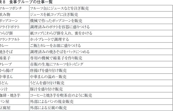 表 8　食事グループの仕事一覧 フルーツポンチ フルーツ缶にジュースなどを注ぎ販売 飲み物 ジュースを紙コップに注ぎ販売 ポップコーン 機械で作ったポップコーンを販売 フライドポテト 調理済みのポテトを容器に盛りつける わらび餅 紙コップにわらび餅を入れ，蜜をかける フランクフルト ホットプレートで調理する カレー ご飯とカレーをお皿に盛りつける 焼きそば 調理済みの焼きそばをパックにつめる 綿菓子 専用の機械で綿菓子を作り販売 クレープ 市販の生地にフルーツをトッピング から揚げ 唐揚げを盛り付け販売 中