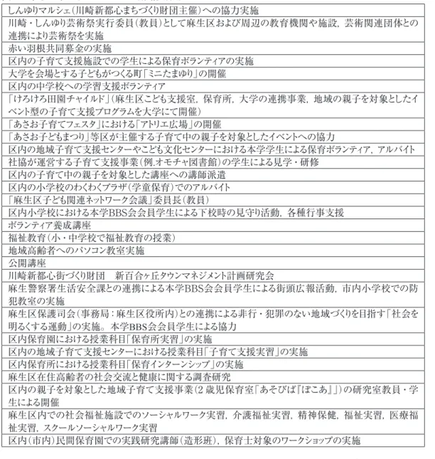 表 1　本学が取り組んでいる地域貢献活動 しんゆりマルシェ（川崎新都心まちづくり財団主催）への協力実施 川崎・しんゆり芸術祭実行委員（教員）として麻生区および周辺の教育機関や施設，芸術関連団体との 連携により芸術祭を実施 赤い羽根共同募金の実施 区内の子育て支援施設での学生による保育ボランティアの実施 大学を会場とする子どもがつくる町「ミニたまゆり」の開催 区内の中学校への学習支援ボランティア 「けろけろ田園チャイルド」 （麻生区こども支援室，保育所，大学の連携事業，地域の親子を対象としたイ ベント型の子育