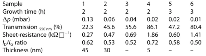 Table 2. Comparison of I D /I G and I 2D /I G of the as-grown sample 6 with graphene grown on copper, EG and rGO calculated from Raman spectrum (Figure S2)