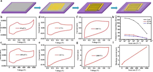 Figure 3. a) Schematic illustration of fabrication of MSC devices using CVD grown graphene films, b-g) CV curves of MSC based on sample 4 with scan rates ranging from 10 to 10 6 mV s 1 , h) evolution of volumetric capacitances versus scan rates from graphe
