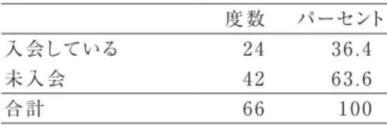 表 7 　 資 格 取 得 ル ー ト 度数 パーセント 大学等養成施設 46 65 . 7 通信課程 12 17 . 1 現任者講習 12 17 . 1 合計 70 100 表 8 　 日 本 精 神 保 健 福 祉 士 協 会 入 会度数 パーセント入会している2436.4未入会4263.6合計66100 表 9 　 都 道 府 県 精 神 保 健 福 祉 士 協 会 入 会 度数 パーセント 入会している 25 37 