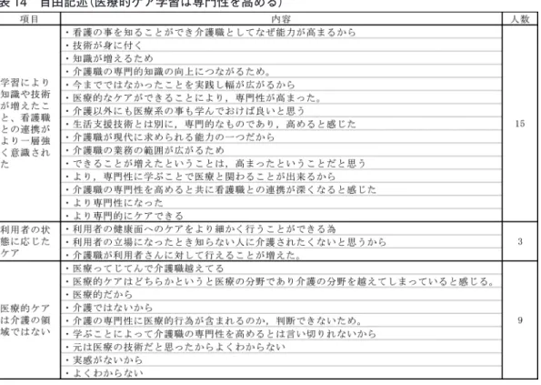 表 14　自由記述（医療的ケア学習は専門性を高める） 　多職連携意識が深まるかについては， 「はい」が 28 名（90％）， 「いいえ」が 0 名（0％） 「どちらと もいえない」が 3 名（10％）であった。回答の理由から，まだ実際には他の職種との共同作業は経 験していないため，実感として認識できていないことが「どちらともいえない」に表れていると判断す る。 （表 15） 表 15　多職種連携の意識 多職種連携の意識 回答数（N ＝31） はい 28（90％） いいえ 0（  0％） どちらともいえない 