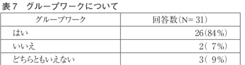 表 7　グループワークについて グループワーク 回答数（N ＝31） はい 26（84％） いいえ 2（  7％） どちらともいえない 3（  9％） 　実施手順と留意点，報告及び報告についてチェックリストを活用し，グループでの演習評価と して使った。グループでの演習評価は役に立ったかどうかについては， 「はい」と答えたのは 29 名 （93％）， 「いいえ」と答えたのは 0 名（7％）， 「どちらともいえない」と答えたのは 2 名（7％）であった。 演習評価を少人数グループで行ったことは，学生の演習体験・