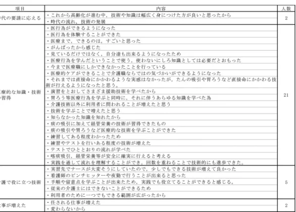 表 10 自由記述（「医療的ケアⅠ・Ⅱ」履修による技術増） 　医療的ケアを介護職が行うことの必要性を感じたかどうかについては， 「はい」が 20 名（65％）， 「いいえ」が 2 名（6％） 「どちらともいえない」が 9 名（29％）であった。 「はい」の理由では，利用者 の身近な存在である介護福祉士だからこそ医療的ケアは大切であるとの認識と，時代の要請と現 実的な必要性に応える意識の表れが窺えた。また，難しい内容の医療的ケアに対して失敗を恐 れた「いいえ」，あるいは，本来医療職が行ってきたという理由で介護