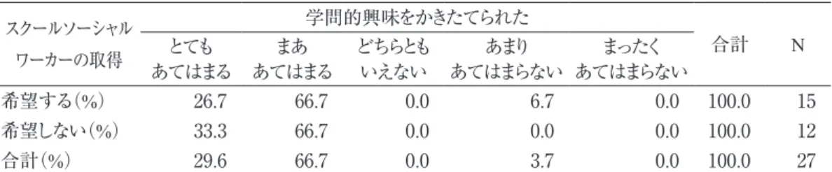 表 10　スクールソーシャルワーカーの取得希望×学問的興味をかきたてられた スクールソーシャル ワーカーの取得 学問的興味をかきたてられた 合計 Nとても あてはまる まあ あてはまる どちらともいえない あまり あてはまらない まったく あてはまらない 希望する（%） 26.7 66.7 0.0 6.7 0.0 100.0 15 希望しない（%） 33.3 66.7 0.0 0.0 0.0 100.0 12 合計（%） 29.6 66.7 0.0 3.7 0.0 100.0 27 表 11　スクールソーシ