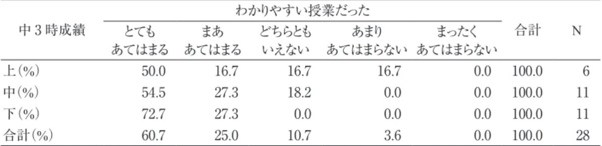 表 12　中 3 時成績×わかりやすい授業だった 中 3 時成績 わかりやすい授業だった 合計 N とても あてはまる まあ あてはまる どちらともいえない あまり あてはまらない まったく あてはまらない 上（%） 50.0 16.7 16.7 16.7 0.0 100.0 6 中（%） 54.5 27.3 18.2 0.0 0.0 100.0 11 下（%） 72.7 27.3 0.0 0.0 0.0 100.0 11 合計（%） 60.7 25.0 10.7 3.6 0.0 100.0 28 表 13