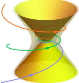 FIG. 1. Plot of the bifurcate Killing horizon (yellow) with three spirals depicting intersections of constant w þ ; w − 