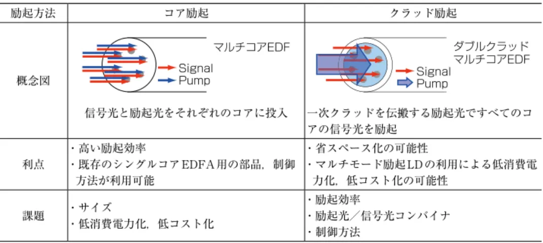 Table 1. Comparison of pumping method.