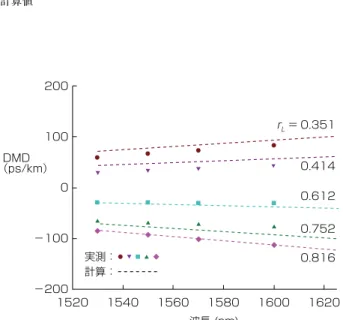 Fig. 11. Measured and calculated DMDS as a function of  wavelength at the various r L .