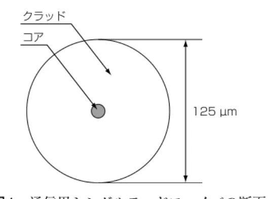 図 1　通信用シングルモードファイバの断面 Fig. 1. Schematic cross section of a conventional 