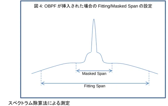 図 4: OBPF が挿入された場合の Fitting/Masked Span の設定 