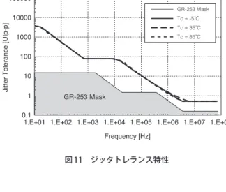 図 9 に最少受信感度の温度特性を示す。高温 1600ps/ nm 伝送時に約 0.8dB の受信感度劣化が確認されたが、温 度特性は十分に低い結果が得られた。これは TIA の閾値電 圧や APD の駆動電圧を温度に対し受信感度が最小になる よう最適化しているためである。 図 10 にファイバ分散値と分散ペナルティのビットレー ト依存性を示す。分散量が増えると、またビットレートが 高くなると分散ペナルティは悪化するが、11.1Gbit/s、 1600ps/nm まで分散ペナルティは 2dB 以下の良好な特