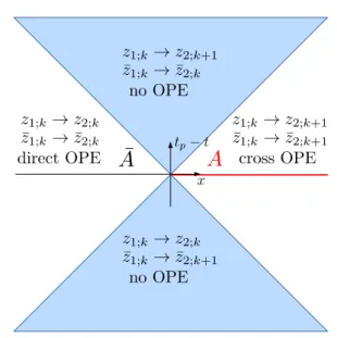 Figure 3. Regions of the operator insertion (x, t p ) relative to the endpoint of the subsystem (0, t) on the right CFT, and the respective  → 0 limit of the positions of the operator insertions on the replica manifold.