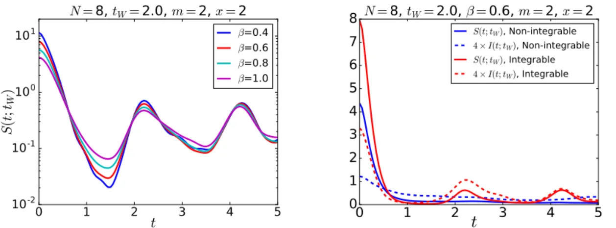 Figure 6. (left) Relative entropy S(t; t W ) in the integrable model for t W = 2 and various inverse- inverse-temperature β