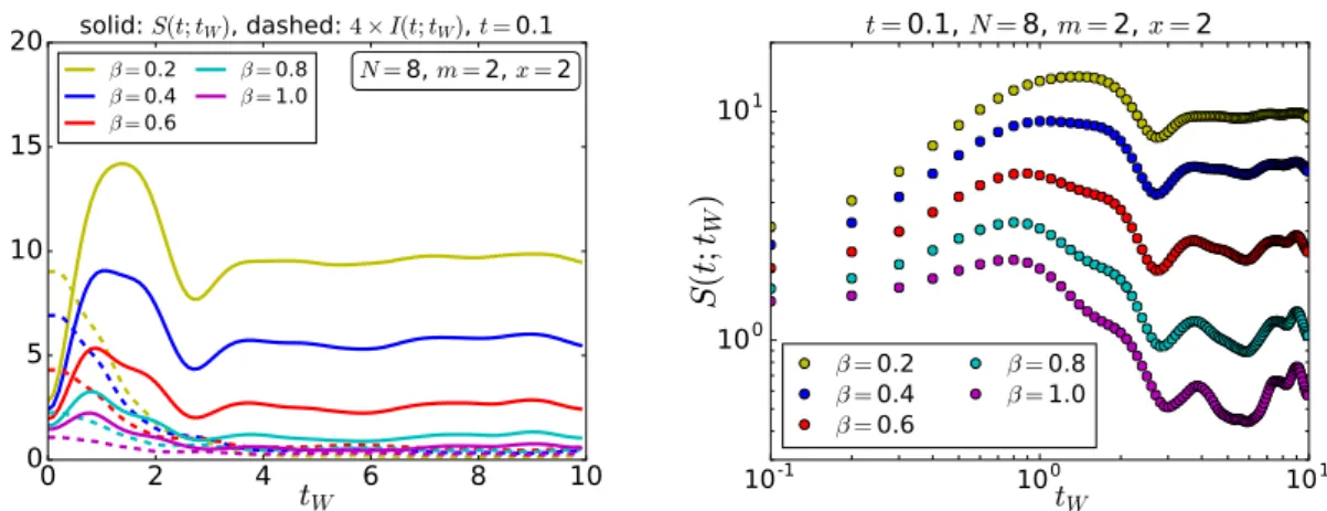 Figure 7. t W -dependence of the relative entropy S(t; t W ) and the mutual information I(t; t W ) in the non-integrable model at t = 0.1