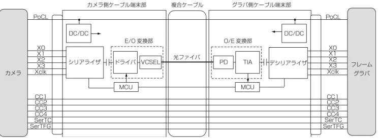 図 6　光カメラリンクケーブルの外観 Fig. 6. Optical Camera Link cable.