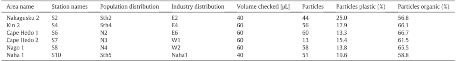 Fig. 5. (a) Percentage composition of all particles. (b) Polymer types of small microplastics collected in seawater around the main Okinawa island