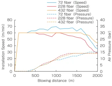 図 8　圧送試験線路 Fig. 8. Test Track.