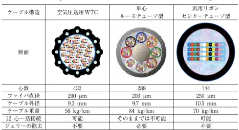 Table 7. Comparison between Air-blown WTC and other designs.