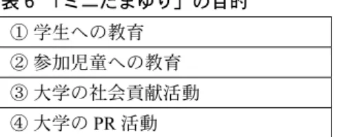 表 6　 「ミニたまゆり」の目的 ① 学生への教育 ② 参加児童への教育 ③ 大学の社会貢献活動 ④ 大学の PR 活動 　上記の 4 つの目標を具体的に解説すると「①学生への教育目標」と「②参加児童への 教育」については下記の「2 
