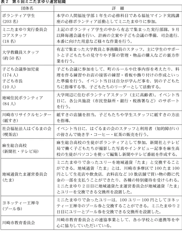 表 2　第 6 回ミニたまゆり運営組織 団体名 詳　細 ボランティア学生 （203 名） 本学の人間福祉学部 1 年生の必修科目である福祉マインド実践講座の必修ボランティア活動としてミニたまゆりに参加。 ミニたまゆり実行委員会 コアスタッフ （18 名） 上記のボランティア学生の中から有志で集まった実行部隊。9 月 以降毎週会議を行い、計画の立案や子ども会議の準備、司会進行、本番に向けた用意など様々な作業を行う。 大学教職員スタッフ （約 50 名） 有志で集まった大学教員と事務職員のスタッフ。主に学生のサ