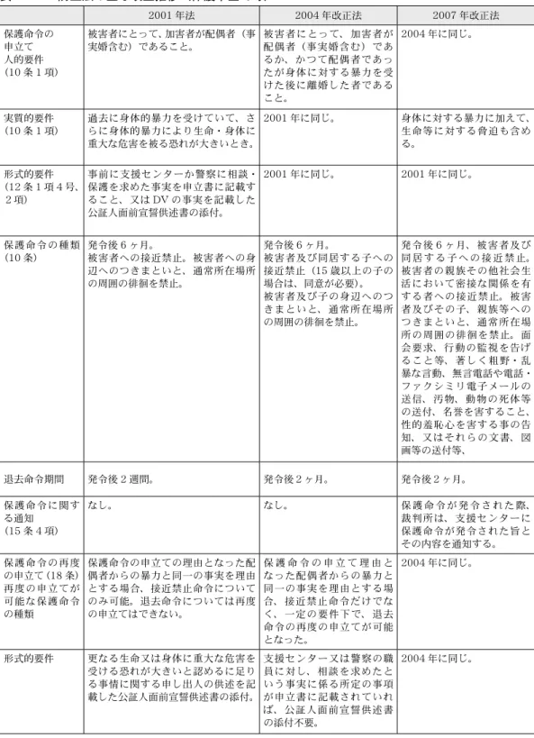 表 3　ＤＶ防止法の主な改正推移（保護申立て等） 2001 年法 2004 年改正法 2007 年改正法 保護命令の 申立て 人的要件 （10 条 1 項） 被害者にとって、加害者が配偶者（事実婚含む）であること。 被害者にとって、加害者が配偶者（事実婚含む）であるか、かつて配偶者であったが身体に対する暴力を受 けた後に離婚した者である こと。 2004 年に同じ。 実質的要件 （10 条 1 項） 過去に身体的暴力を受けていて、さらに身体的暴力により生命・身体に 重大な危害を被る恐れが大きいとき。 200