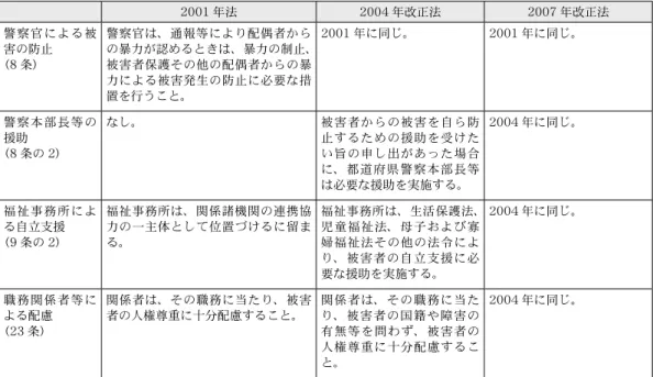 表 4　ＤＶ防止法の主な改正推移（警察本部長・福祉事務所等） 2001 年法 2004 年改正法 2007 年改正法 警察官による被 害の防止 （8 条） 警察官は、通報等により配偶者から の暴力が認めるときは、暴力の制止、被害者保護その他の配偶者からの暴 力による被害発生の防止に必要な措 置を行うこと。 2001 年に同じ。 2001 年に同じ。 警察本部長等の 援助 （8 条の 2） なし。 被害者からの被害を自ら防止するための援助を受けたい旨の申し出があった場合 に、都道府県警察本部長等 は必要な援助