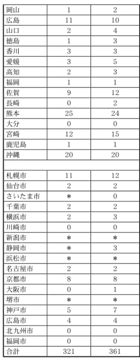 表 2　応急入院指定病院数 2002 年 6 月 2005 年 6 月 北海道 28 28 青森 3 3 岩手 4 4 宮城 1 1 秋田 1 1 山形 4 6 福島 21 21 茨城 6 6 栃木 1 1 群馬 1 1 埼玉 3 3 千葉 8 8 東京 17 17 神奈川 1 1 新潟 2 5 富山 2 2 石川 4 4 福井 1 2 山梨 3 5 長野 10 11 岐阜 13 15 静岡 9 10 愛知 0 0 三重 5 5 滋賀 3 4 京都 5 5 大阪 8 8 兵庫 18 20 奈良 4 4 和歌