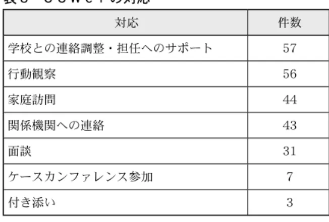 表 8　ＳＳＷｅｒの対応 対応 件数 学校との連絡調整・担任へのサポート 57 行動観察 56 家庭訪問 44 関係機関への連絡 43 面談 31 ケースカンファレンス参加 7 付き添い 3 ※複合的対応による 出典「平成 21 年度 A 市学校サポートチーム研究実践報告書」p18 ⑥　A 市は「学校サポートチーム」というチームアプローチを実現していること 　この地域では、従来の学校の課題（不登校や発達障害などの子どもたちの対応）を認 識して、A 市独自の「学校サポートチーム」を形成している。さらに市独自の