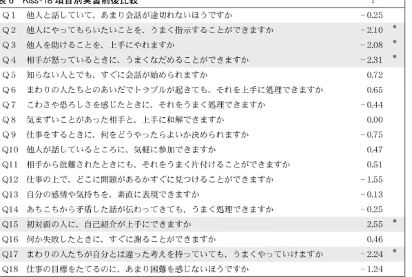 表 6　Kiss -18 項目別実習前後比較 　　ｔ Q 1 他人と話していて、あまり会話が途切れないほうですか  － 0.25 Q 2 他人にやってもらいたいことを、うまく指示することができますか － 2.10 * Q 3 他人を助けることを、上手にやれますか  － 2.08 * Q 4 相手が怒っているときに、うまくなだめることができますか － 2.31 * Q 5 知らない人とでも、すぐに会話が始められますか 0.72 Q 6 まわりの人たちとのあいだでトラブルが起きても、それを上手に処理できますか 