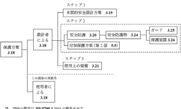 図 2.5  3 ステップメソッド（ JIS B 9700-1  解説図 2） 