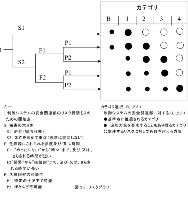 図 2.6  リスクグラフ  2．4．2  安全装置のカテゴリーと回路の作動  安全制御回路を具体的に見てみる。例としてあげた回路（図 2．7）は作業員がスライド ドアーを開けたときに、機械の運転を停止するものである。つまり、機械と作業員が接触 すると危険であるので、その周囲には柵が設けられている。準備作業のため（機械の停止 中に）、このなかに入らなければならないことがあるので、一部にスライド式のドアーが設 けられている。  1)  このドアーが閉でなければ機械は動かない。（機械へ電力が供給されない。）  