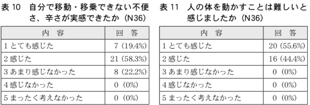 表 10　 自分で移動・移乗できない不便 さ、辛さが実感できたか（N 36） 表 11　 人の体を動かすことは難しいと感じましたか（N 36） 内　容 回　答 内　容 回　答 1 とても感じた 7（19.4%） 1 とても感じた 20（55.6%） 2 感じた 21（58.3%） 2 感じた 16（44.4%） 3 あまり感じなかった 8（22.2%） 3 あまり感じなかった 0（0%） 4 感じなかった 0（0%） 4 感じなかった 0（0%） 5 まったく考えなかった 0（0%） 5 まったく考えなかっ